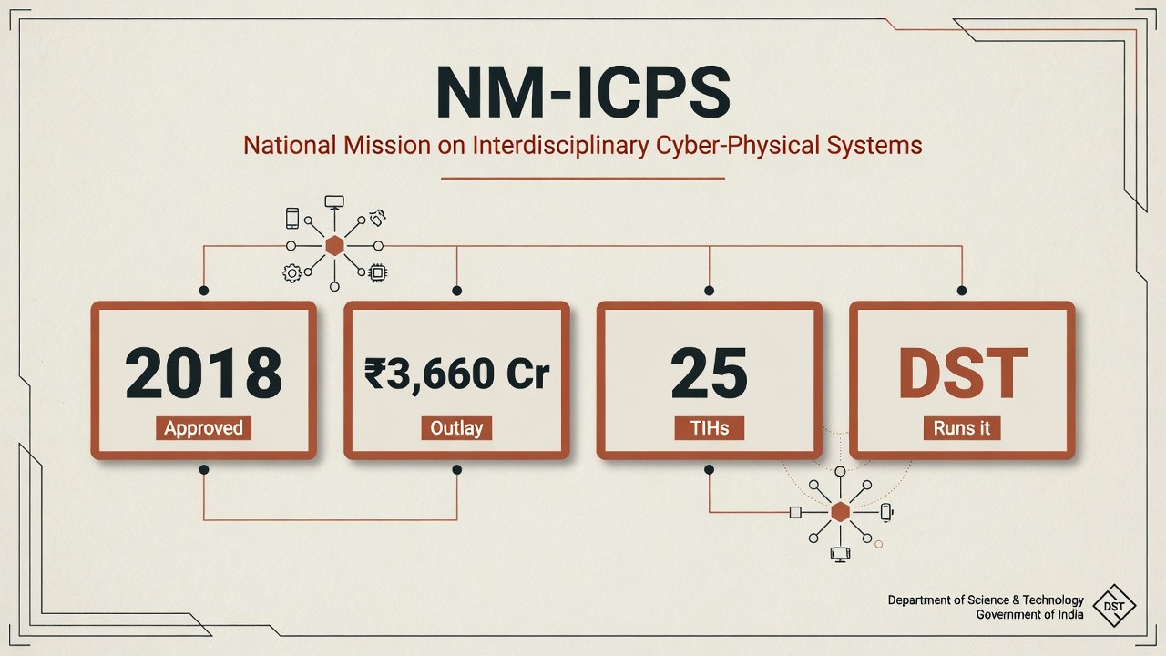 NM-ICPS snapshot: 2018 approval, ₹3,660 Cr outlay, 25 TIHs, run by DST