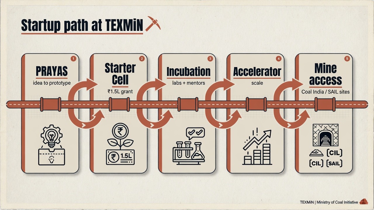 Startup path at TEXMiN: PRAYAS through mine access