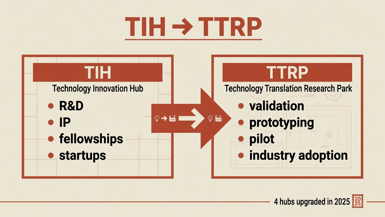 TIH to TTRP: from R&D hubs to translation parks